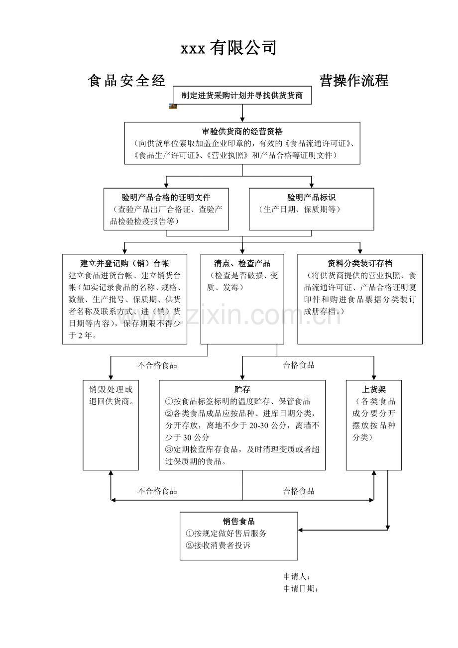 食品安全经营操作流程图.doc_第1页