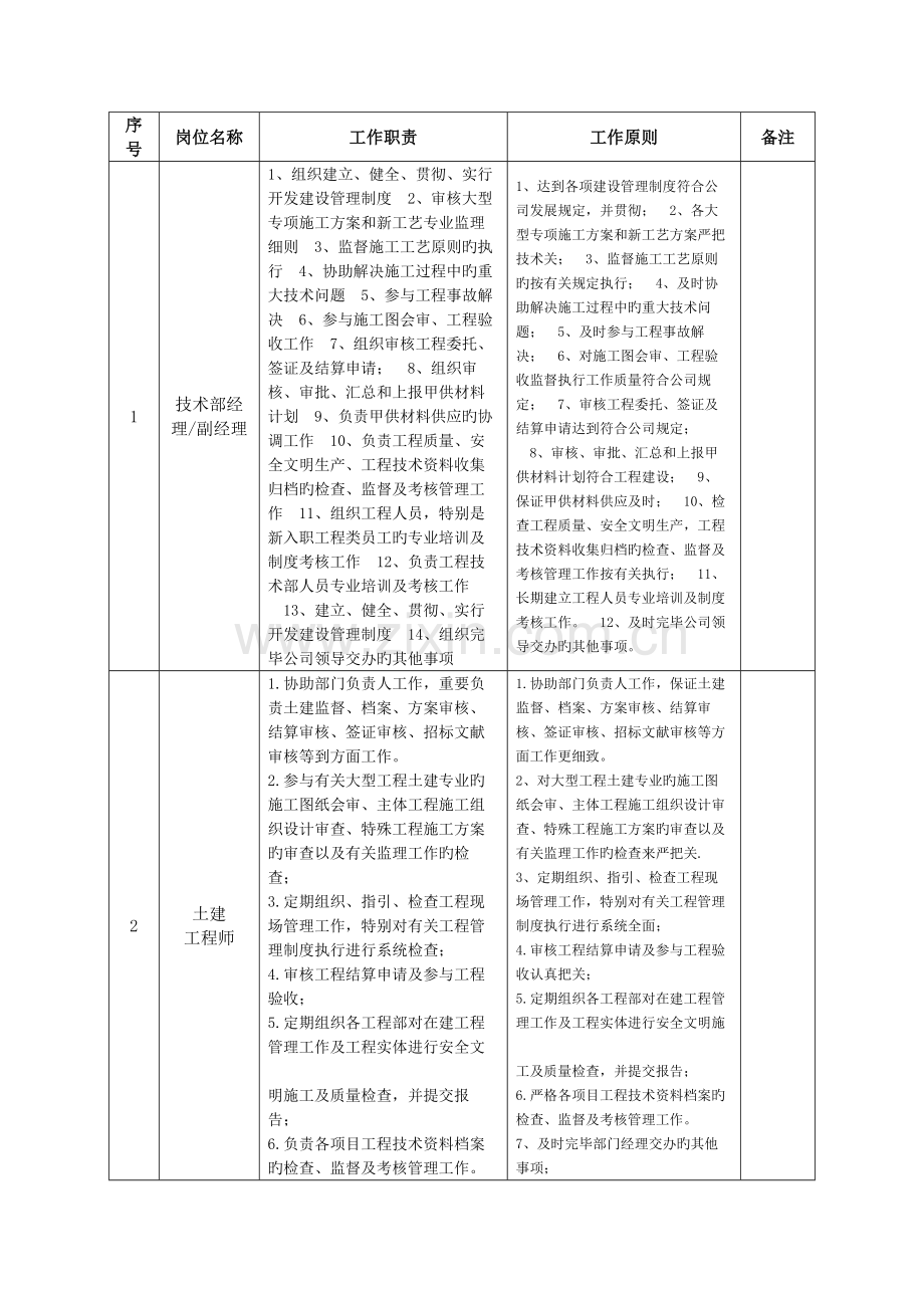 房地产公司工程技术部部门职责及岗位职责.docx_第2页