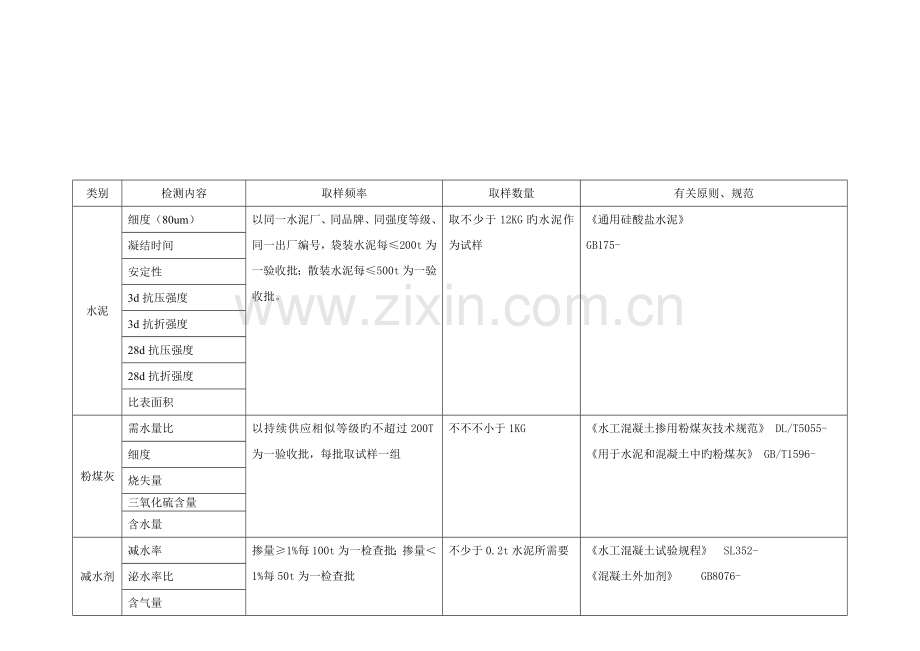 水利工程材料检测参数及取样频率数量.doc_第2页