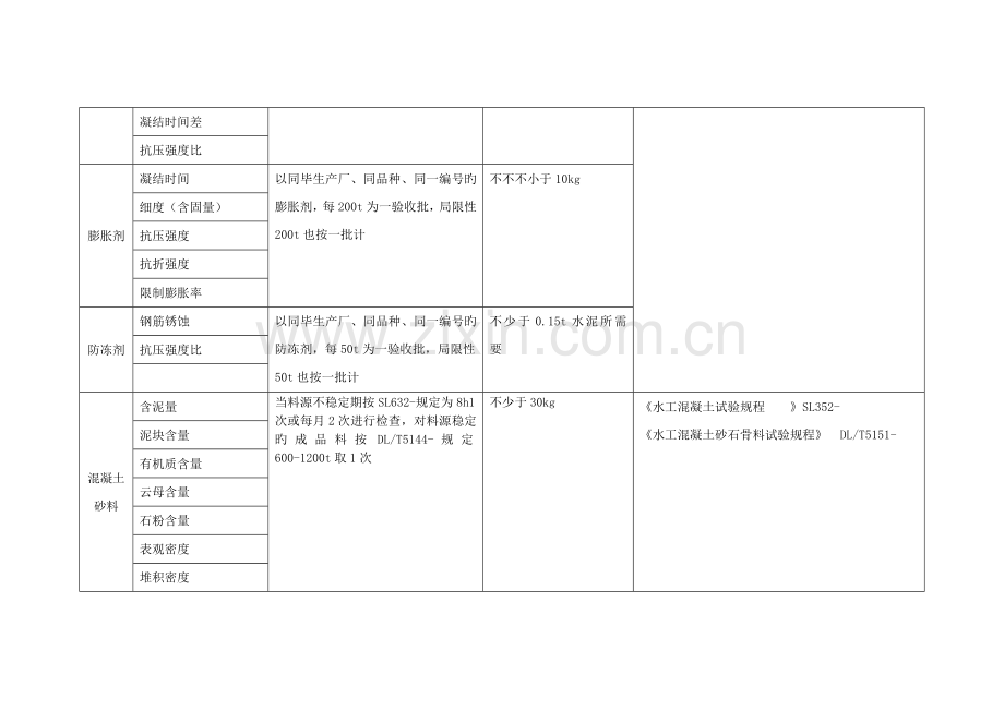 水利工程材料检测参数及取样频率数量.doc_第3页