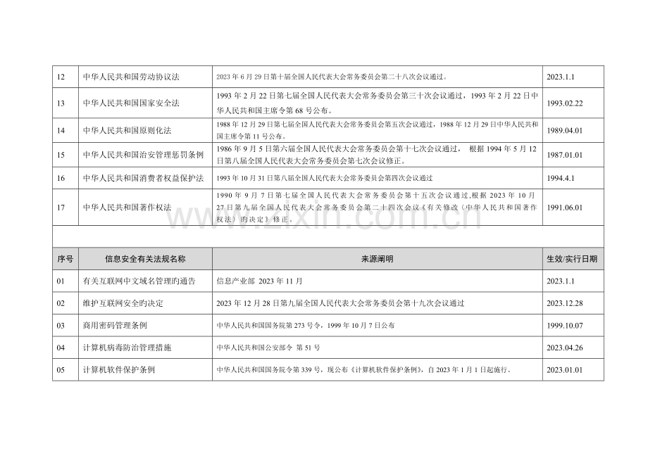 2023年信息安全法律法规清单.doc_第2页