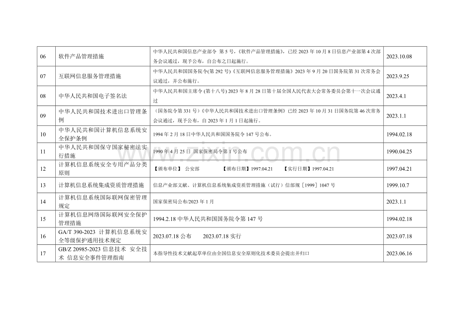 2023年信息安全法律法规清单.doc_第3页