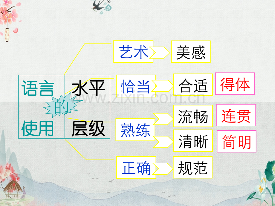 部编人教版七年级语文下册《第六单元写作：语言简明》优秀课件.ppt_第2页