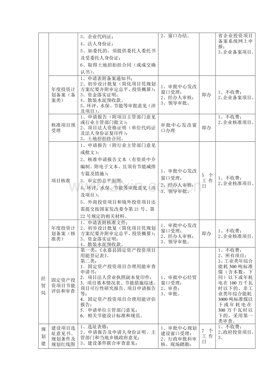 企业投资项目审批流程图.doc_第3页