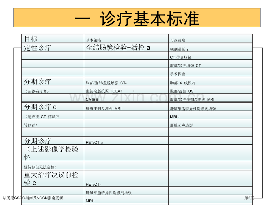 结肠癌CSCO指南及NCCN指南更新.pptx_第2页