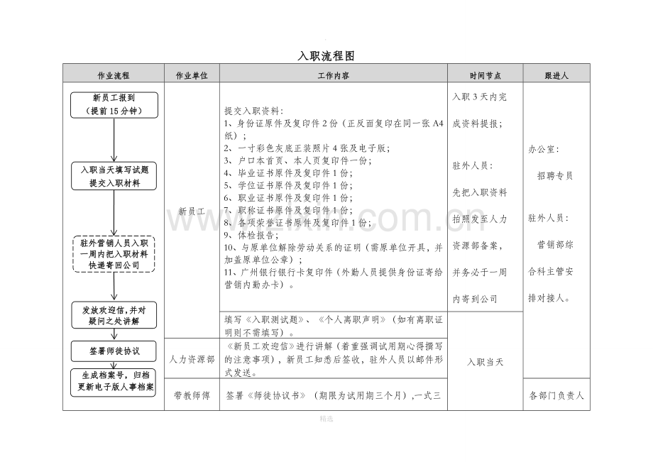 人力资源部工作流程完整.doc_第2页