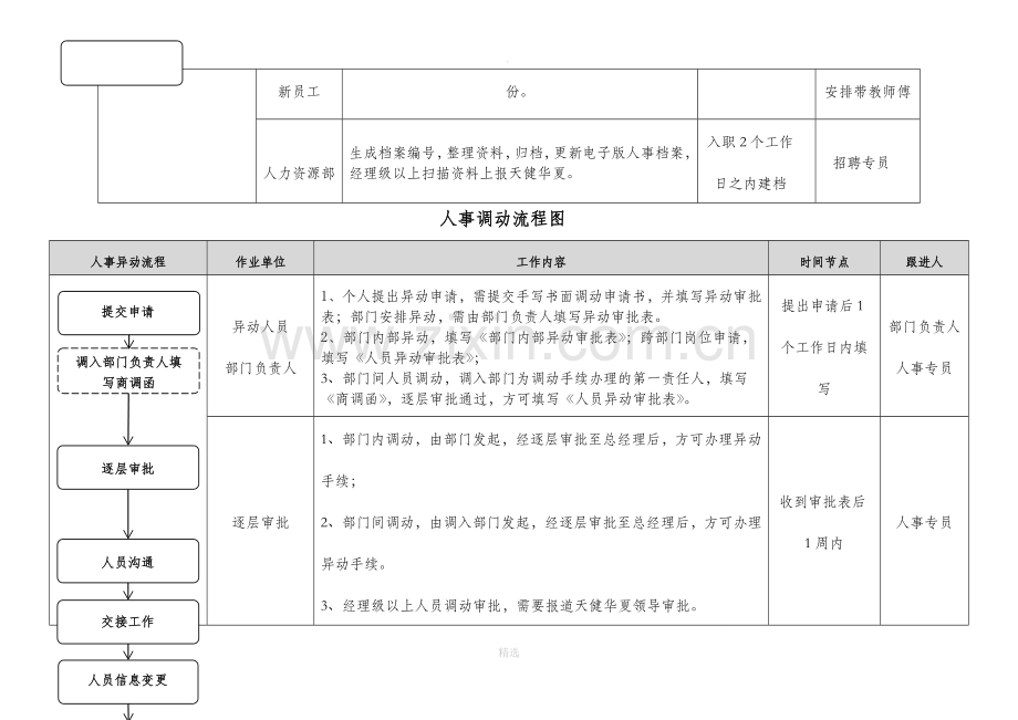 人力资源部工作流程完整.doc_第3页