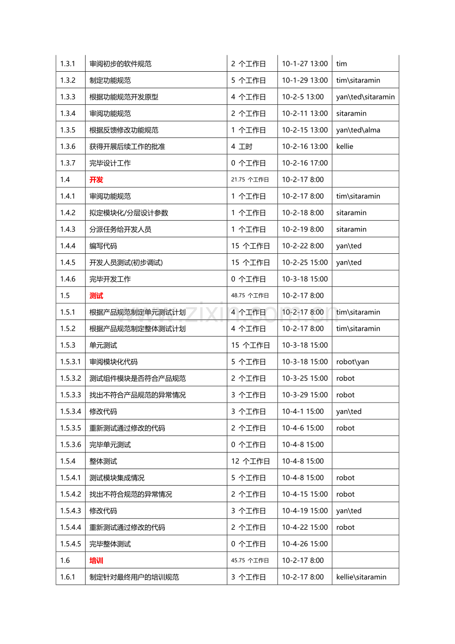 IT项目管理项目计划交付物里程碑.doc_第3页