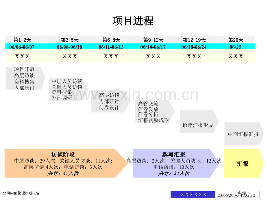 公司内部管理诊断报告.pptx_第2页