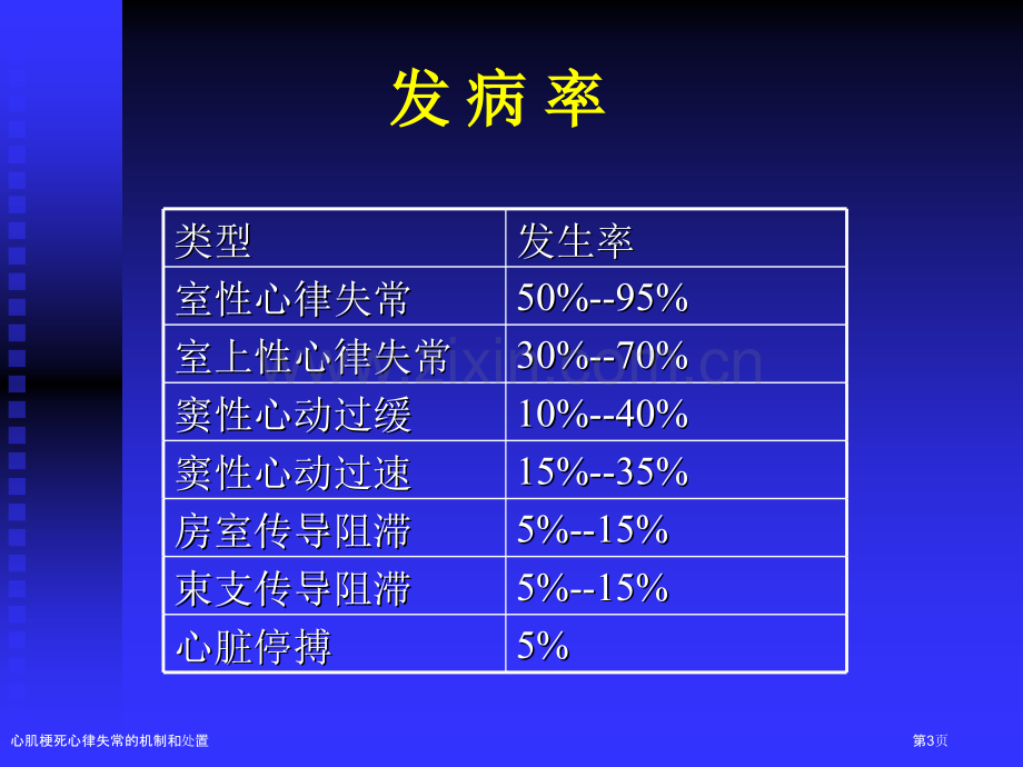 心肌梗死心律失常的机制和处置.pptx_第3页