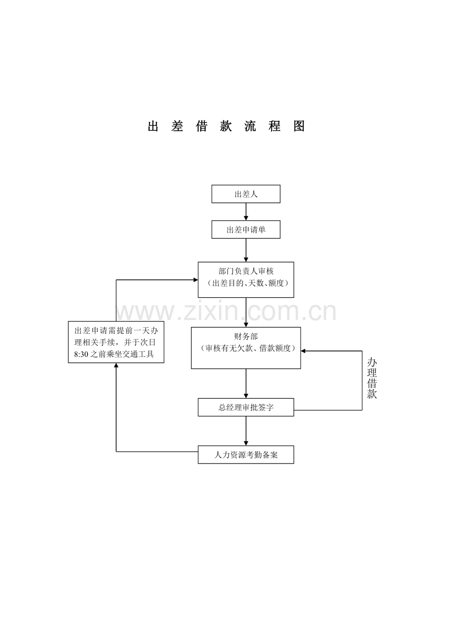 出差借款及报销流程图(08年).doc_第1页