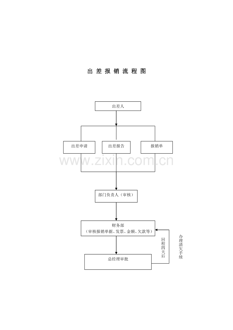 出差借款及报销流程图(08年).doc_第2页