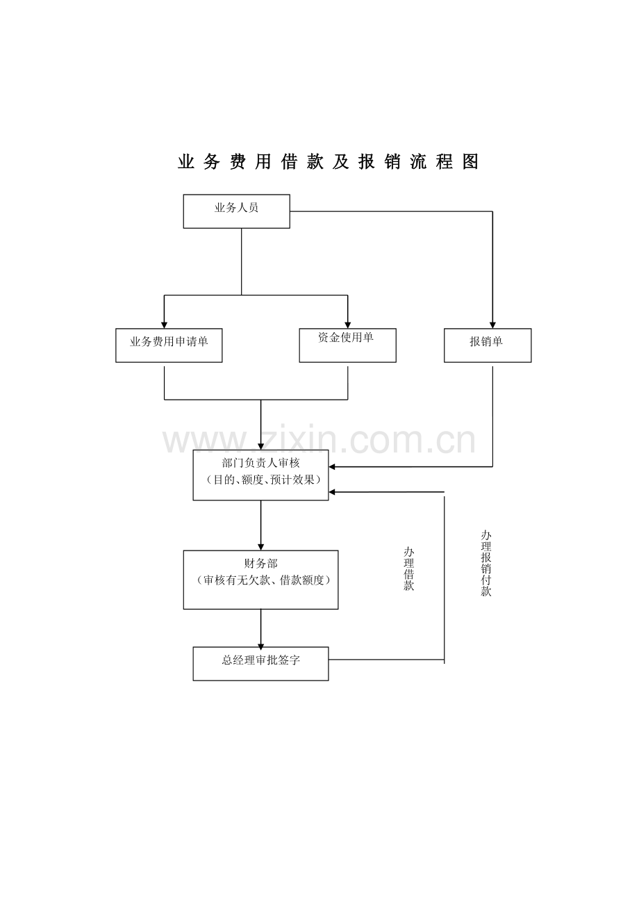 出差借款及报销流程图(08年).doc_第3页