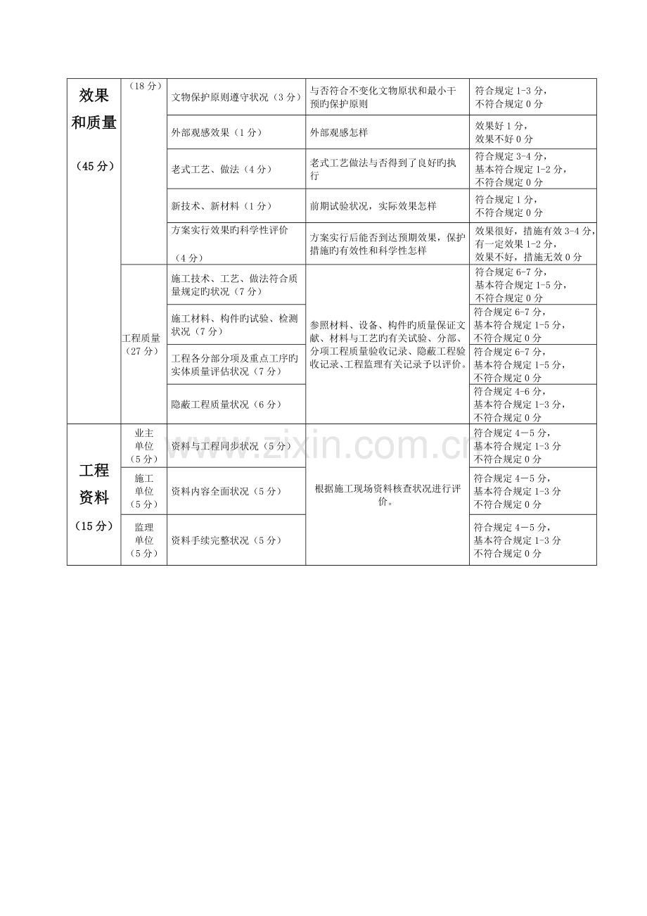 重点文物保护单位文物保护工程检查指标及解释.doc_第2页