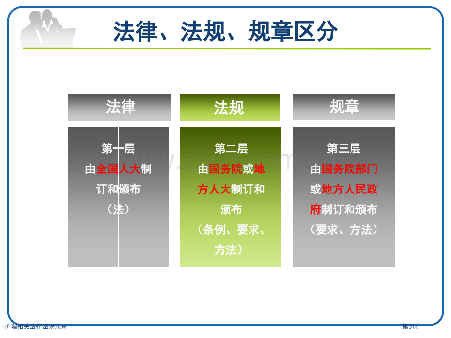 护理相关法律法规规章.pptx_第3页