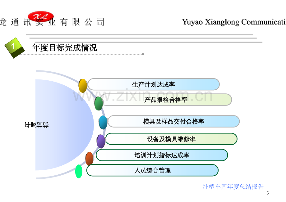 注塑车间年度工作总结报告PPT课件.ppt_第3页