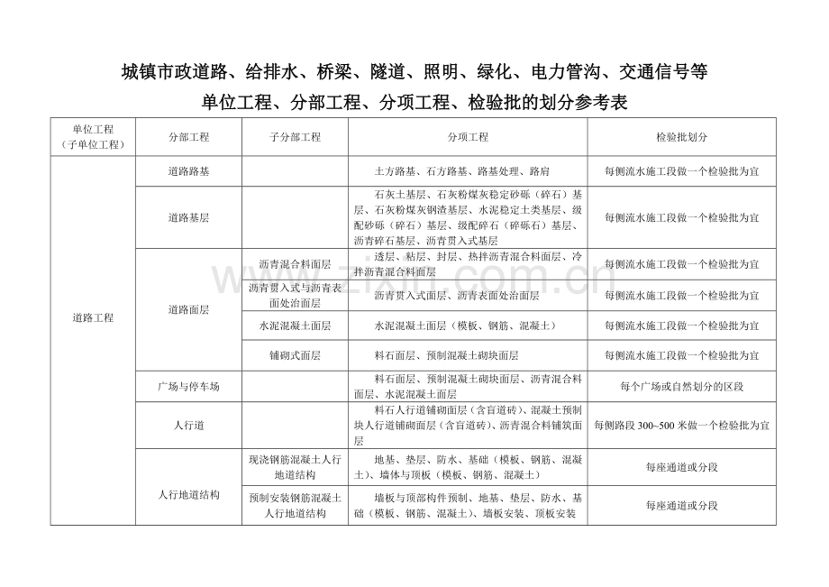 (完整word版)市政工程分部分项划分表(全套).doc_第1页