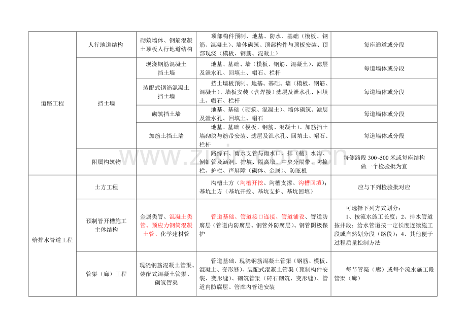 (完整word版)市政工程分部分项划分表(全套).doc_第2页