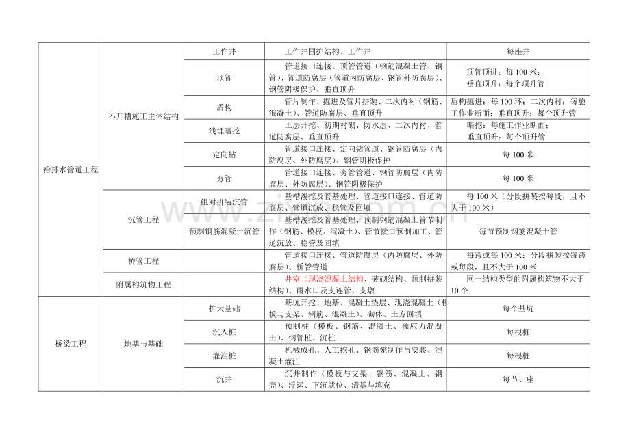 (完整word版)市政工程分部分项划分表(全套).doc_第3页