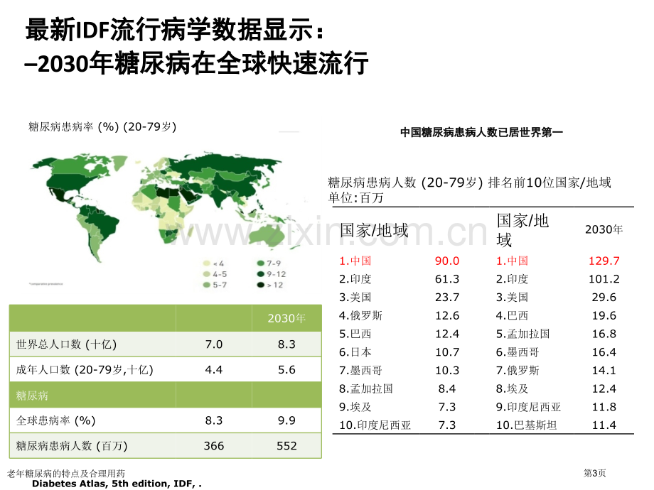 老年糖尿病的特点及合理用药.pptx_第3页