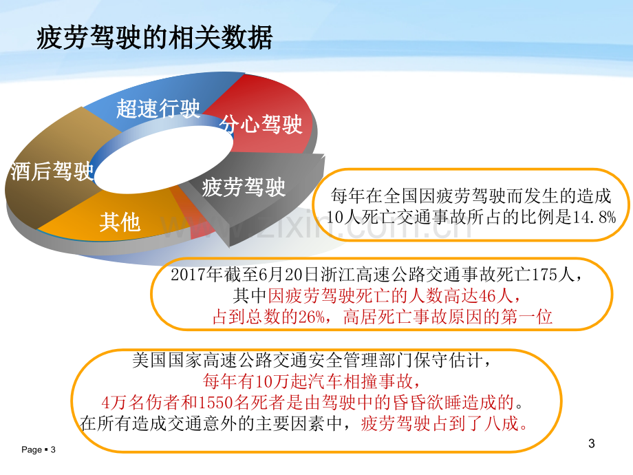 疲劳驾驶的危害和预防(.4)PPT培训课件.ppt_第3页