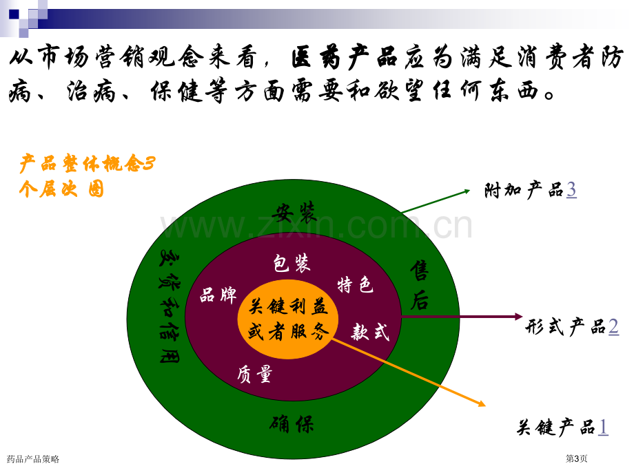 药品产品策略.pptx_第3页