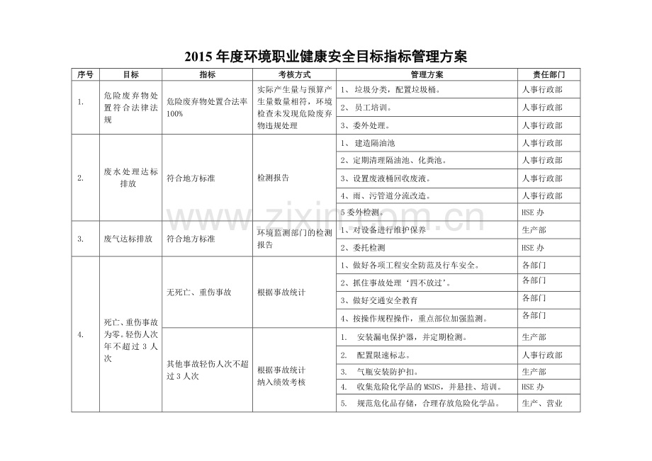 环境职业健康安全目标指标管理方案.doc_第1页