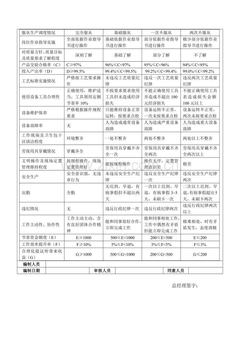 生产车间员工绩效考核表.doc_第2页