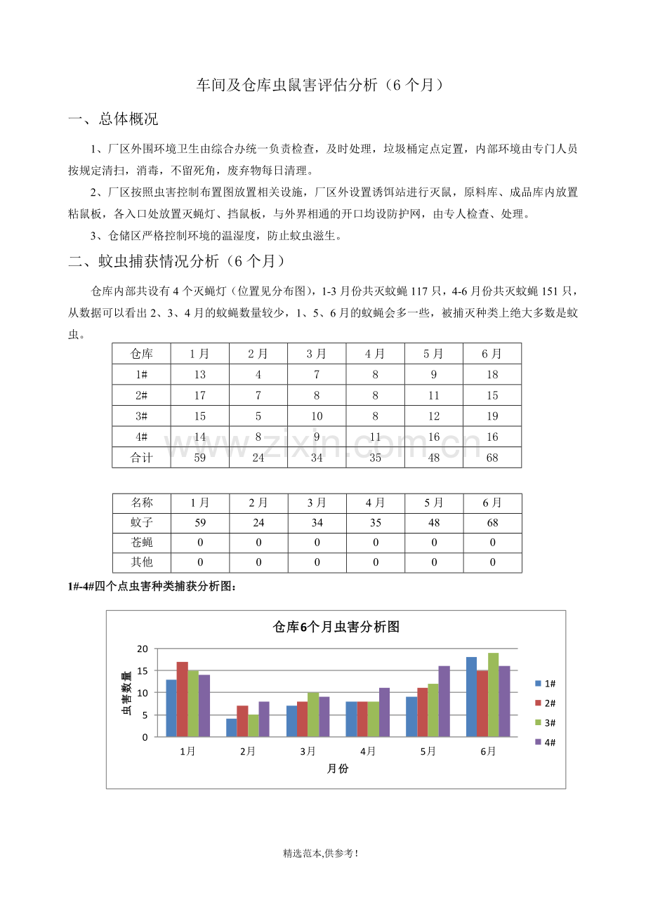 虫害分析报告-个月XX.doc_第1页