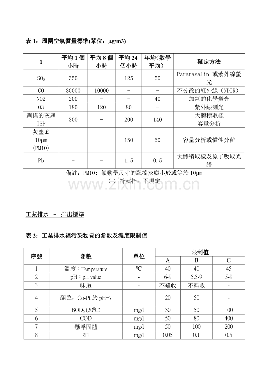 越南环保质量标准.doc_第3页