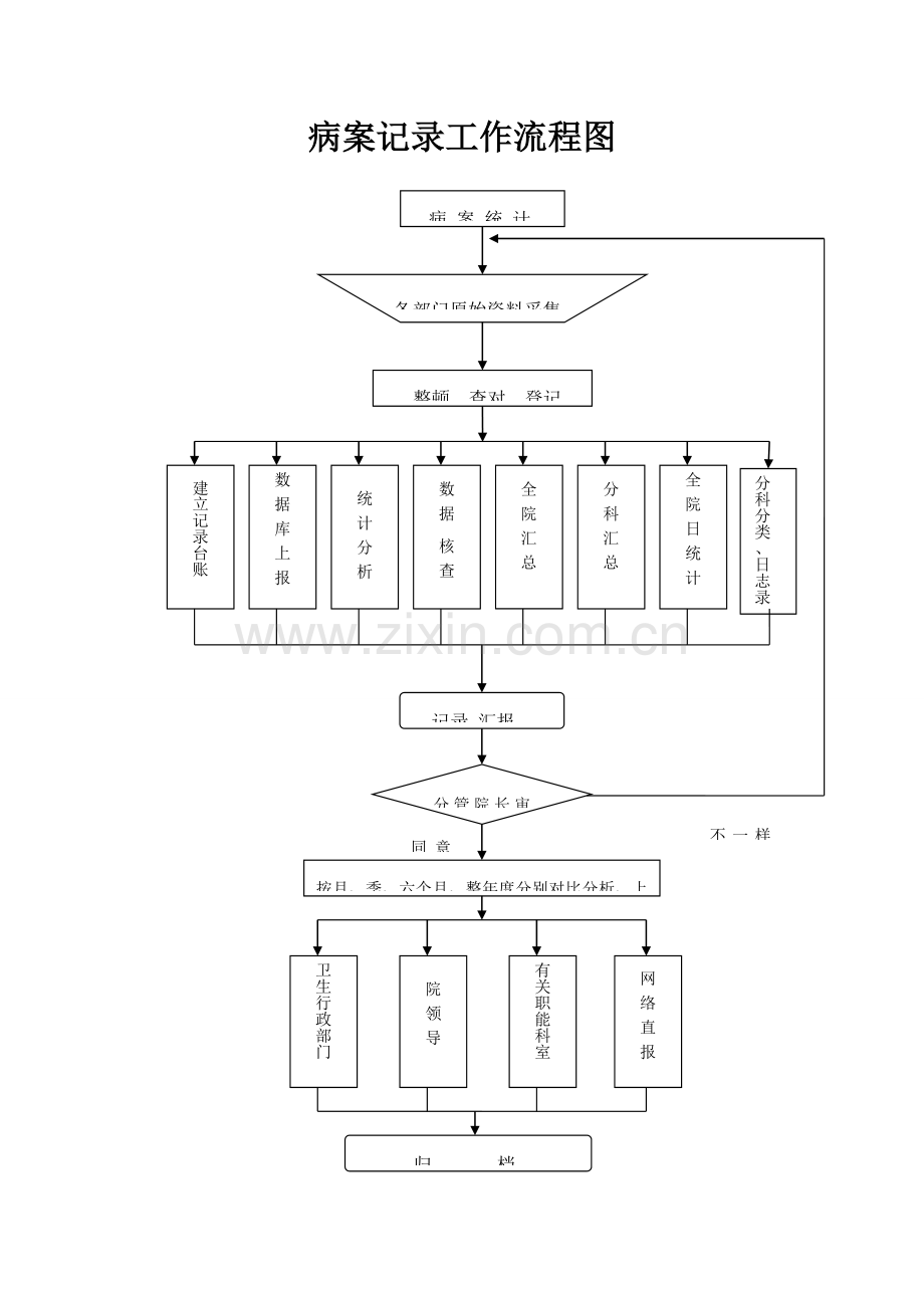 病案统计工作流程图.doc_第1页