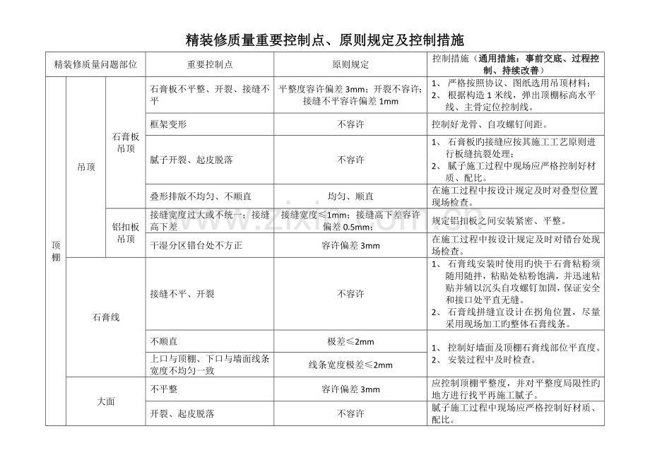 精装修质量主要控制点标准要求及控制措施.doc_第1页