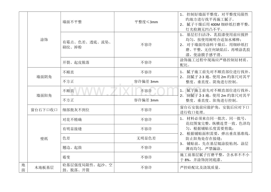 精装修质量主要控制点标准要求及控制措施.doc_第3页