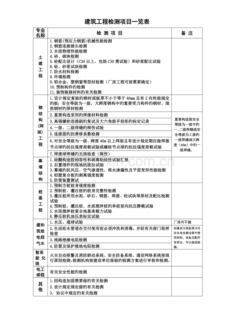 建筑工程检测项目.doc_第1页