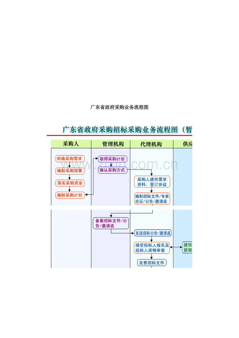 广东省政府采购业务流程图.doc_第1页