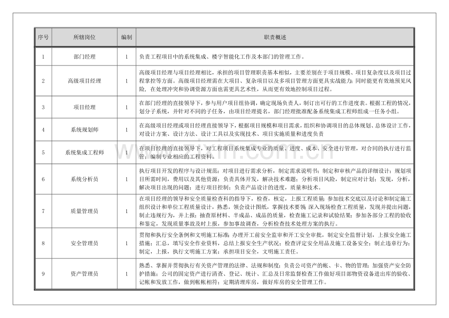 系统集成部-部门职责及岗位说明书.doc_第2页