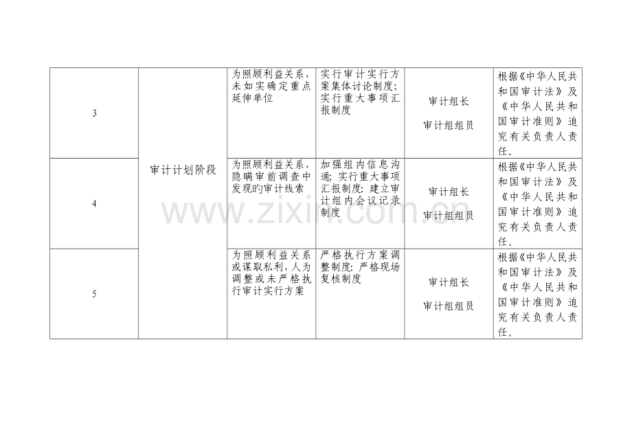 审计廉政风险点及防控措施表.doc_第2页