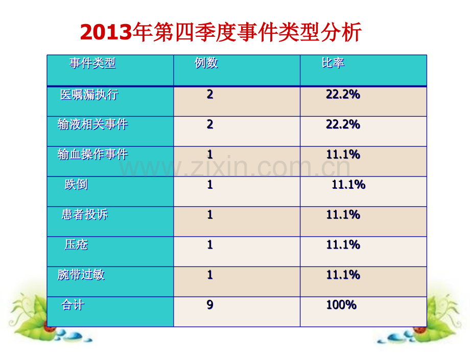 护理不良事件分析与整改措施PPT课件.ppt_第3页