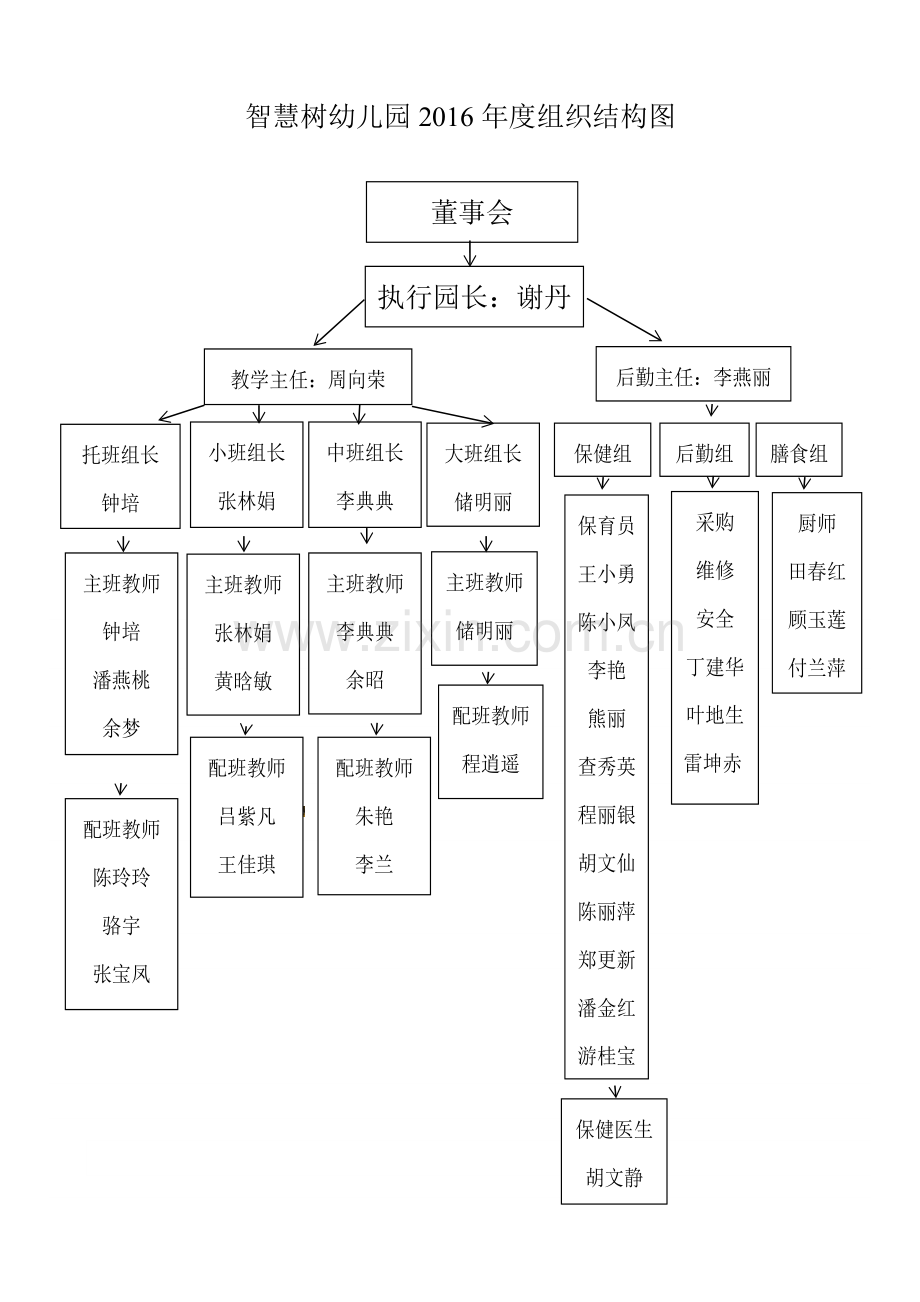 幼儿园组织架构图.doc_第1页