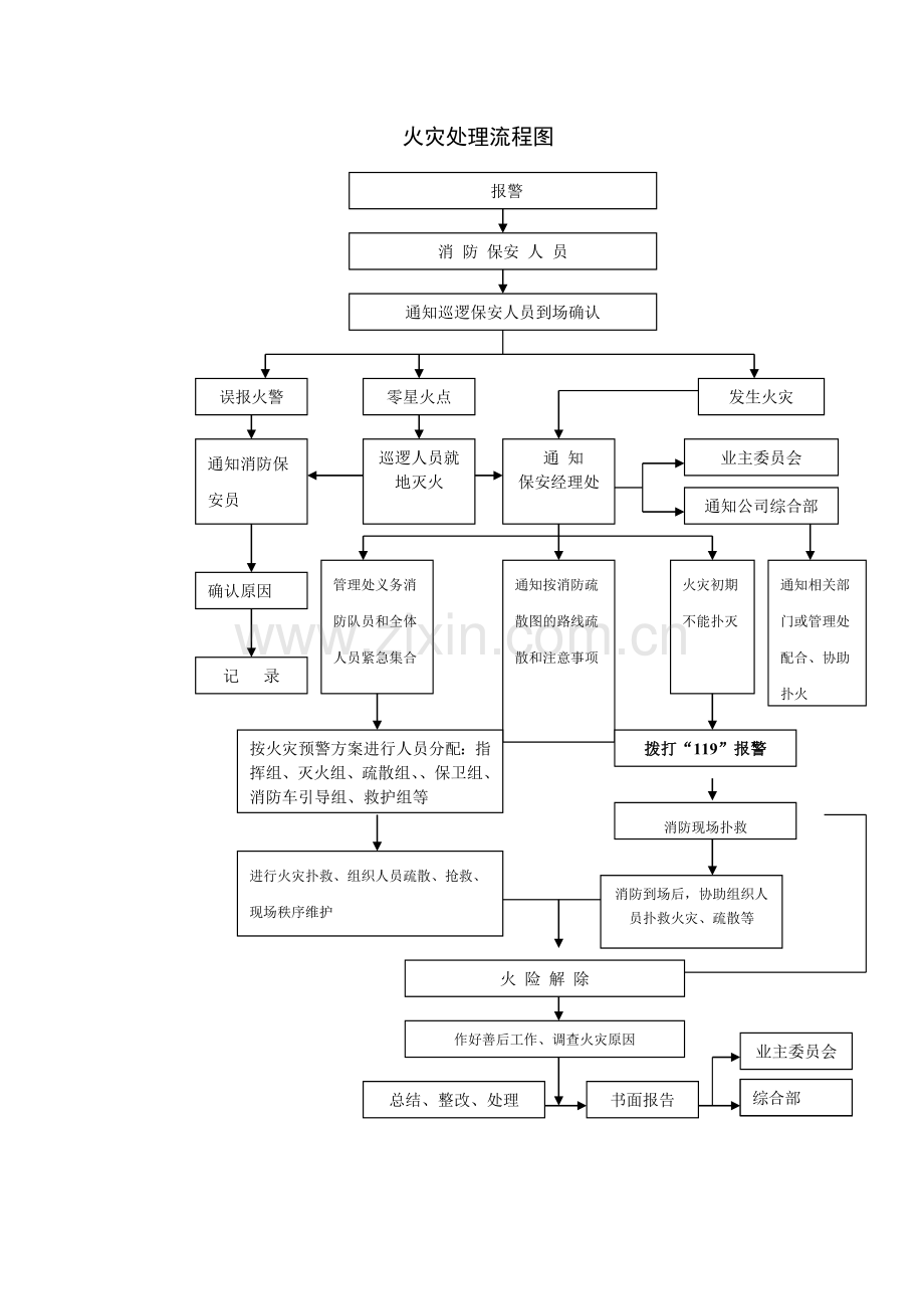 火灾处理流程图.doc_第1页