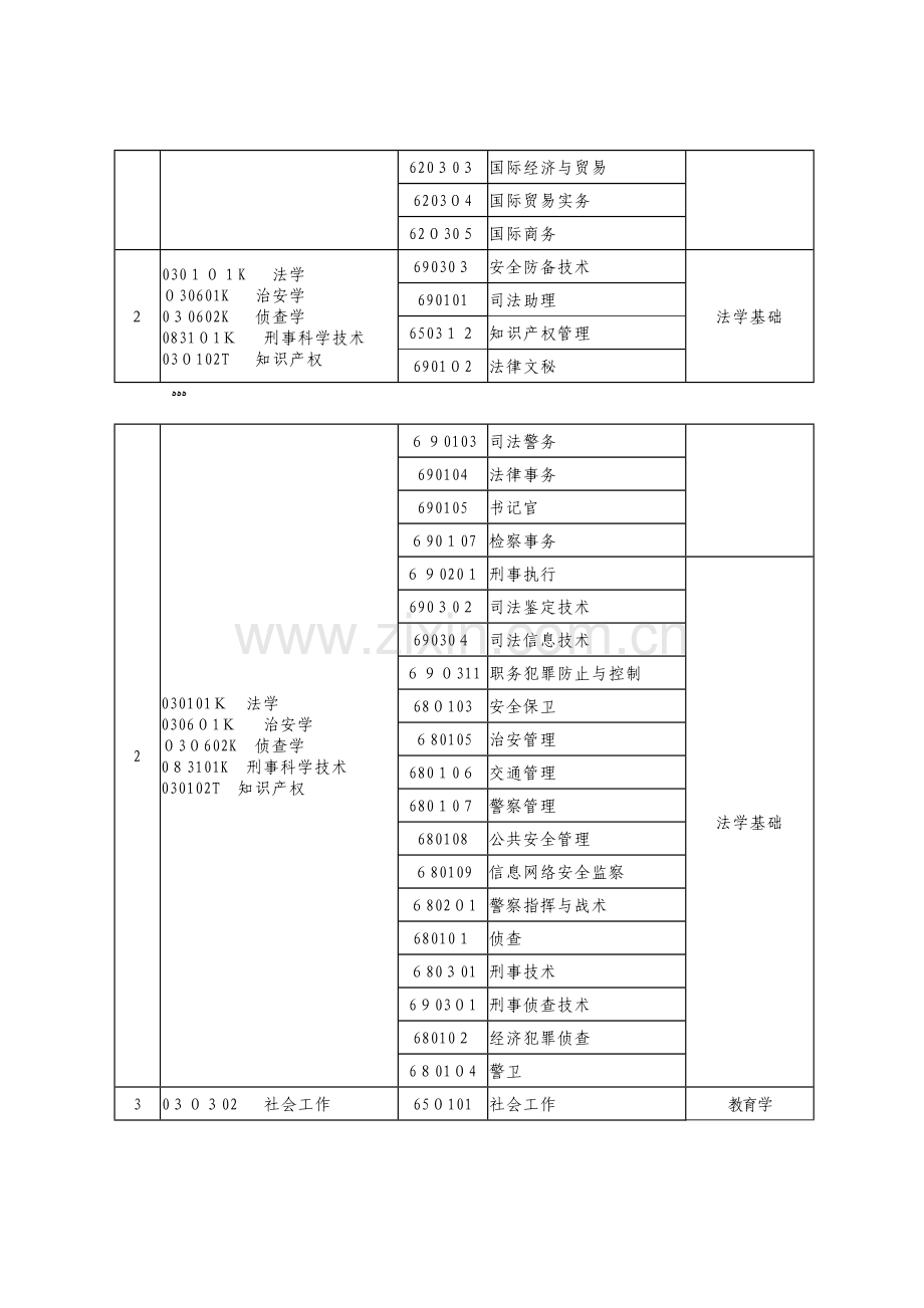 2023年河南省专升本专业对照及考试课程一览表资料.doc_第2页