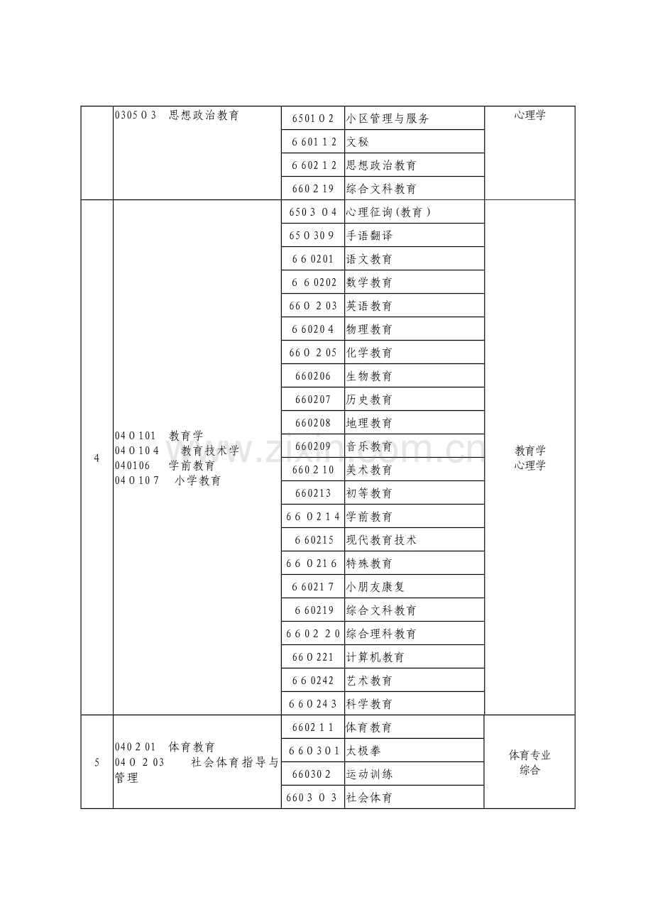 2023年河南省专升本专业对照及考试课程一览表资料.doc_第3页