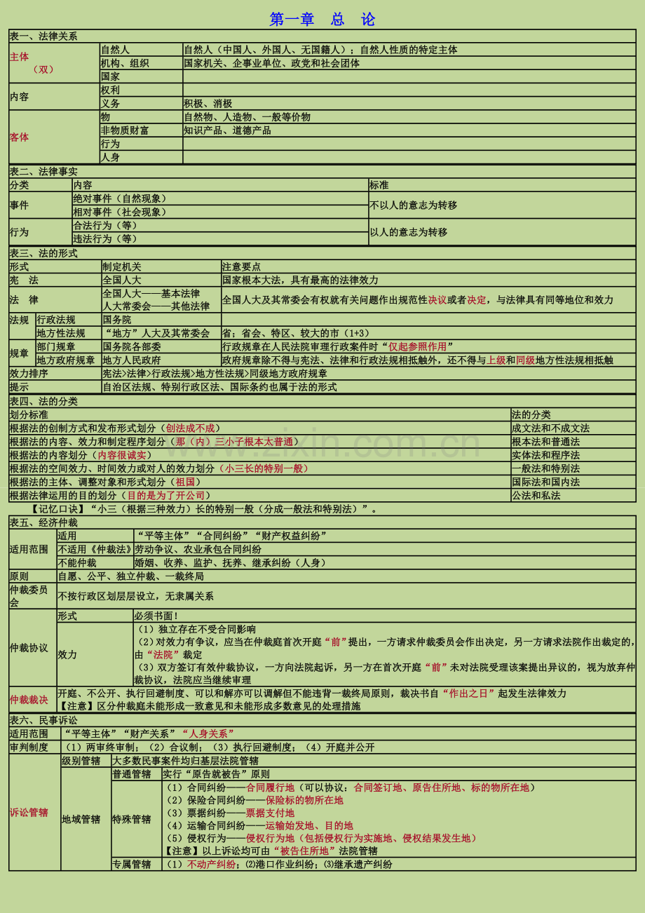 初级会计经济法基础-重点归纳资料【绝密】.doc_第1页