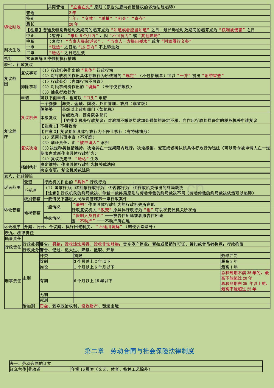 初级会计经济法基础-重点归纳资料【绝密】.doc_第2页