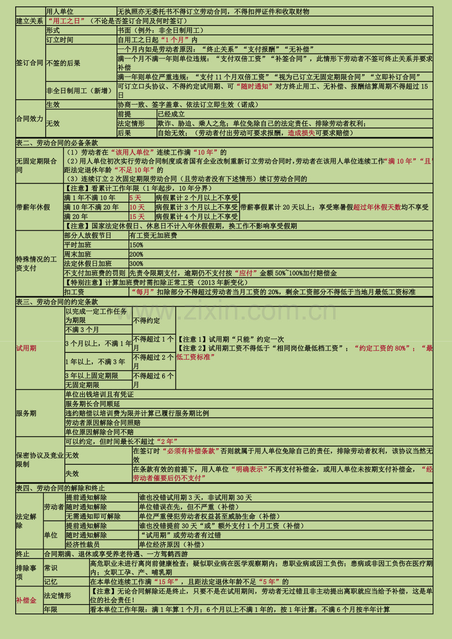 初级会计经济法基础-重点归纳资料【绝密】.doc_第3页