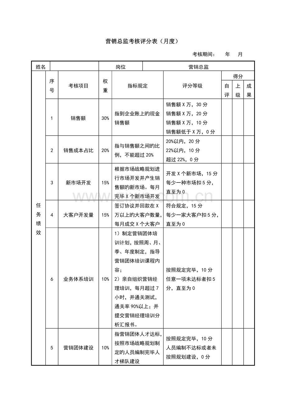 营销总监绩效考核表.doc_第1页