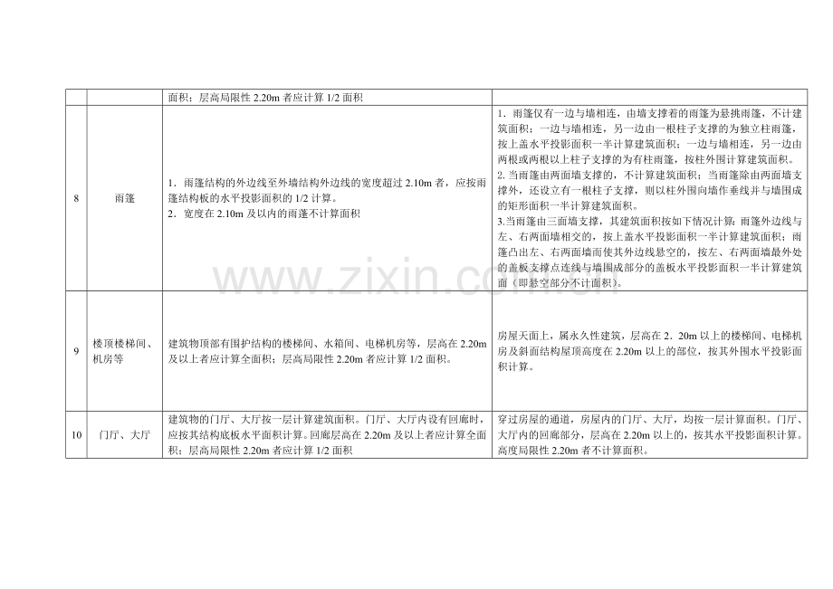 建筑工程建筑面积计算规范与房产测绘面积计算规范细则的区别.doc_第2页