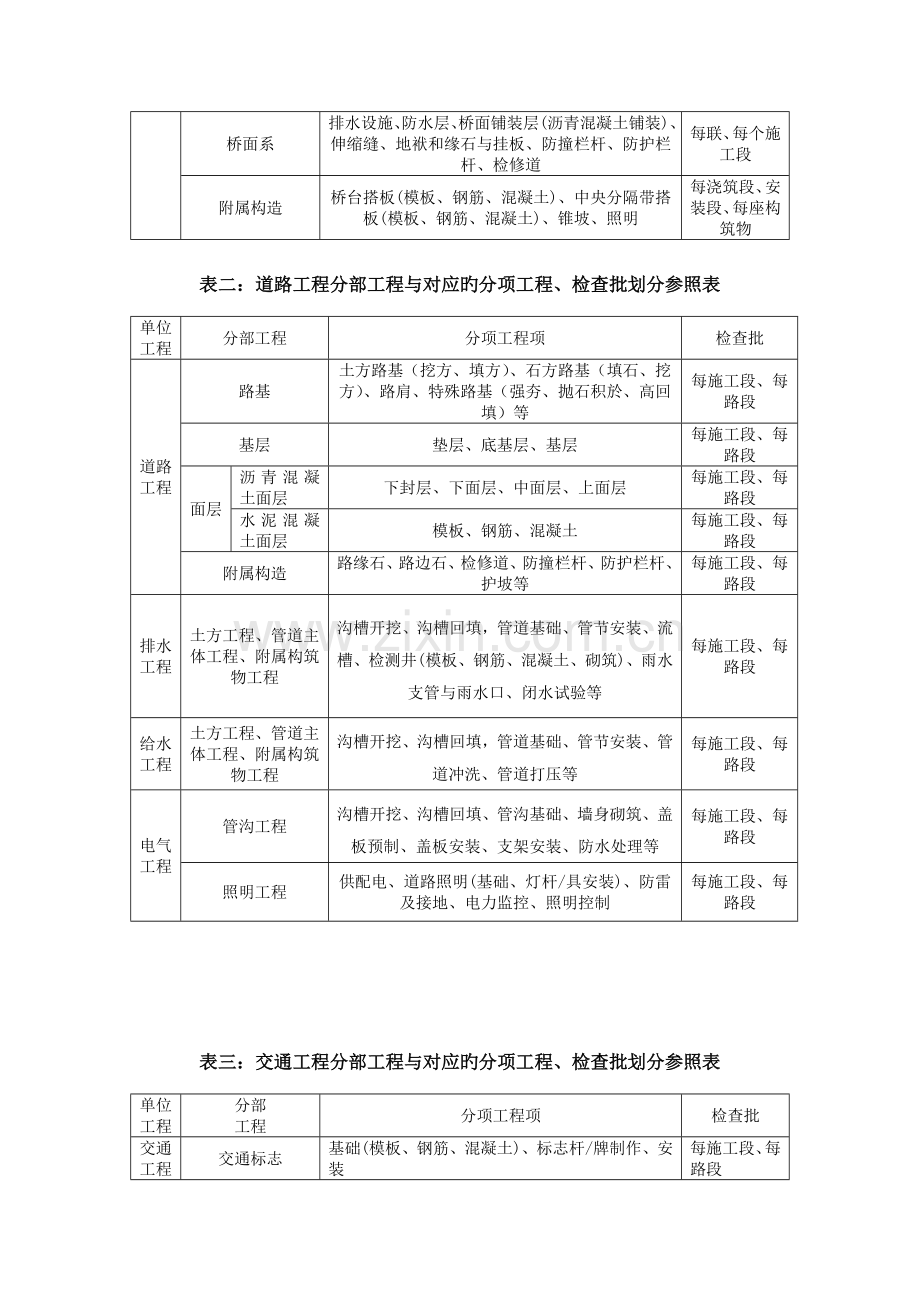 市政工程项目划分.doc_第2页