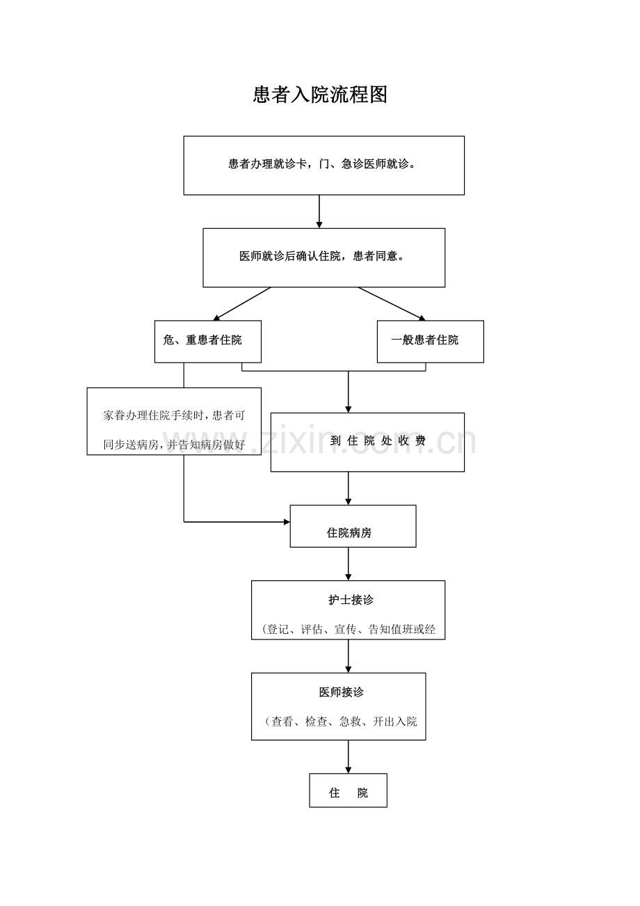 医院患者入出院流程图.doc_第1页