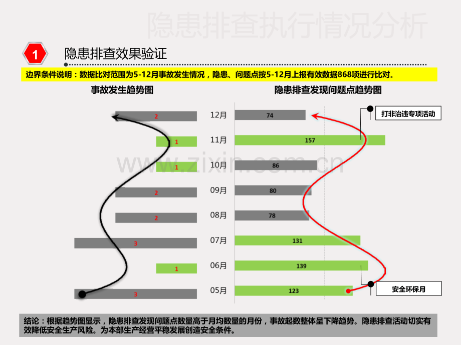 生产安全隐患排查数据统计分析模板.ppt_第3页